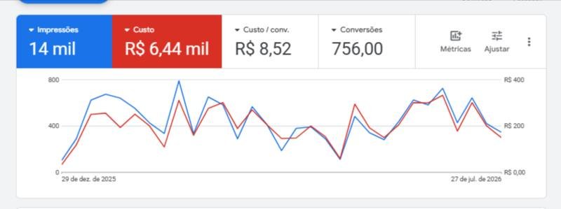 Resultado de campanha Google Ads - conversões